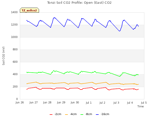 plot of Tonzi Soil CO2 Profile: Open (East) CO2