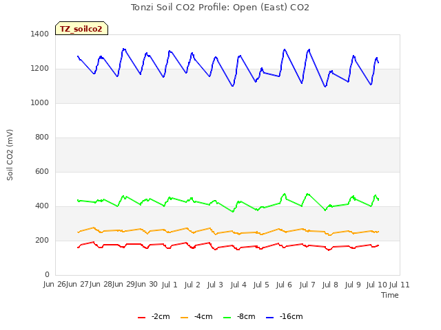 plot of Tonzi Soil CO2 Profile: Open (East) CO2