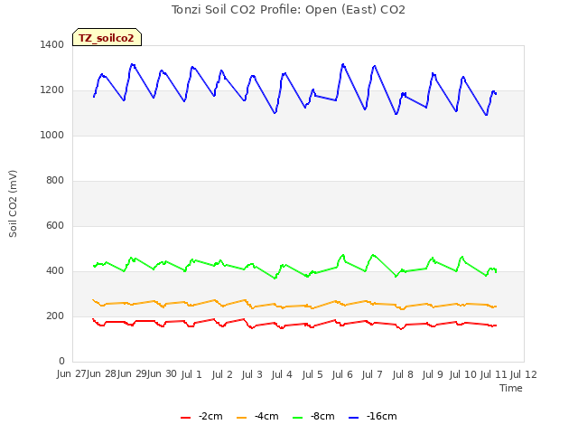 plot of Tonzi Soil CO2 Profile: Open (East) CO2