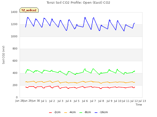 plot of Tonzi Soil CO2 Profile: Open (East) CO2