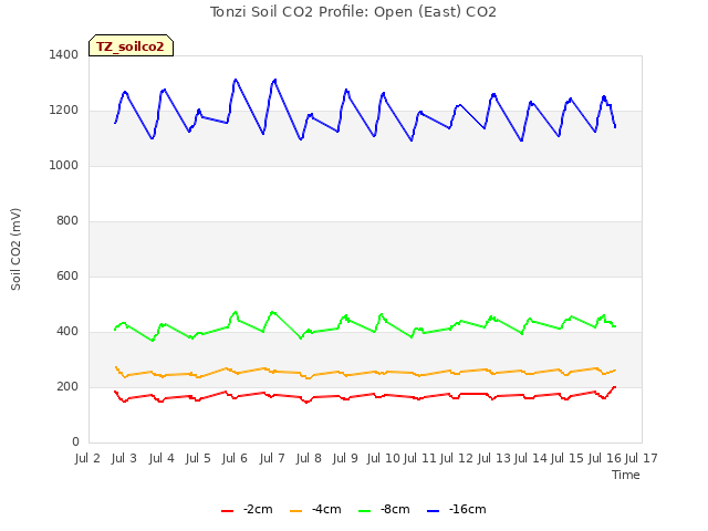 plot of Tonzi Soil CO2 Profile: Open (East) CO2