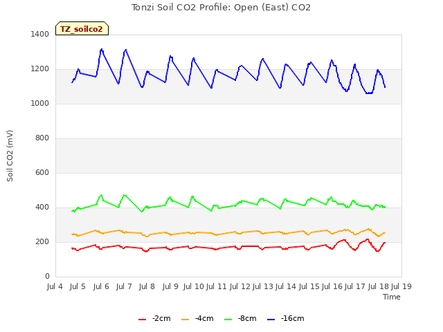 plot of Tonzi Soil CO2 Profile: Open (East) CO2