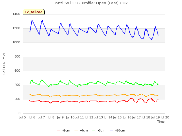 plot of Tonzi Soil CO2 Profile: Open (East) CO2