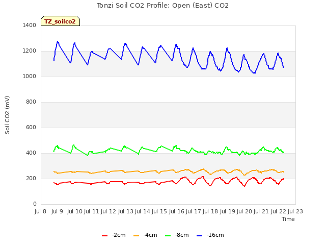 plot of Tonzi Soil CO2 Profile: Open (East) CO2