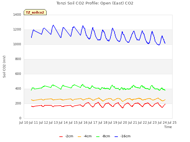 plot of Tonzi Soil CO2 Profile: Open (East) CO2