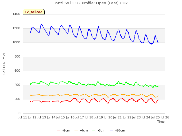 plot of Tonzi Soil CO2 Profile: Open (East) CO2