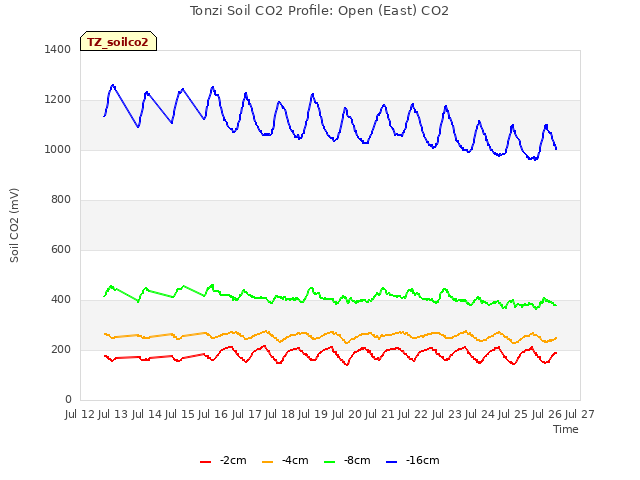 plot of Tonzi Soil CO2 Profile: Open (East) CO2