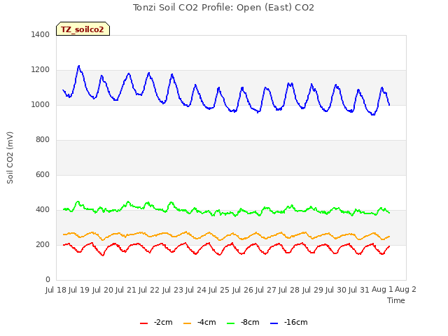 plot of Tonzi Soil CO2 Profile: Open (East) CO2