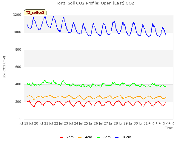 plot of Tonzi Soil CO2 Profile: Open (East) CO2