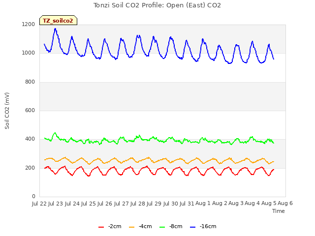 plot of Tonzi Soil CO2 Profile: Open (East) CO2