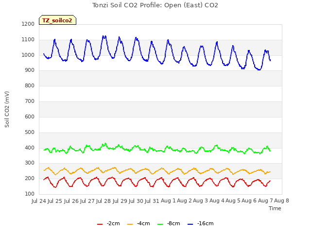 plot of Tonzi Soil CO2 Profile: Open (East) CO2