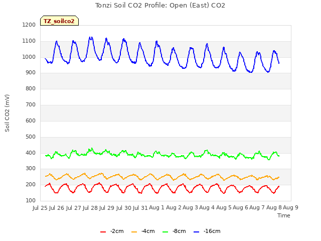 plot of Tonzi Soil CO2 Profile: Open (East) CO2