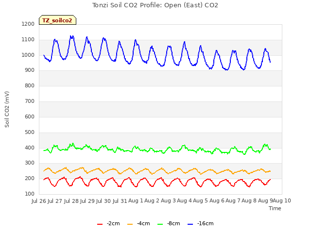 plot of Tonzi Soil CO2 Profile: Open (East) CO2