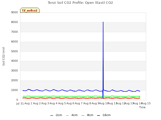 plot of Tonzi Soil CO2 Profile: Open (East) CO2