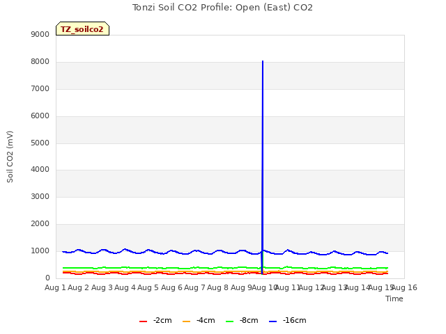 plot of Tonzi Soil CO2 Profile: Open (East) CO2