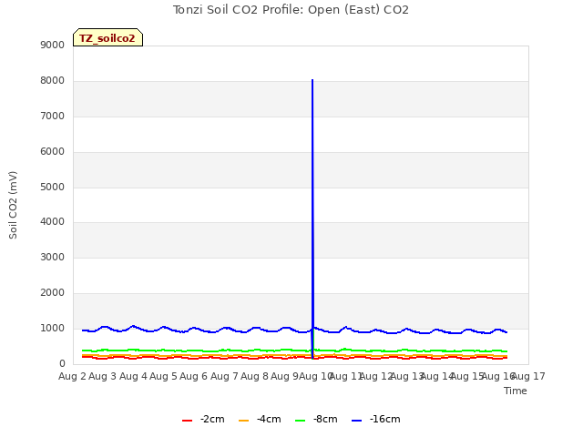 plot of Tonzi Soil CO2 Profile: Open (East) CO2