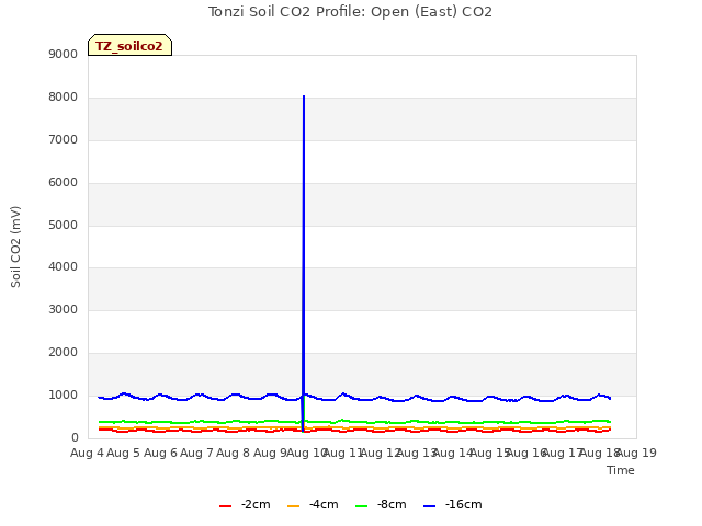 plot of Tonzi Soil CO2 Profile: Open (East) CO2