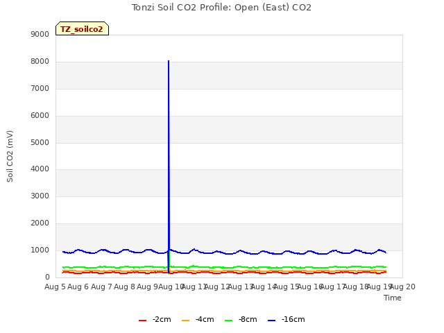 plot of Tonzi Soil CO2 Profile: Open (East) CO2