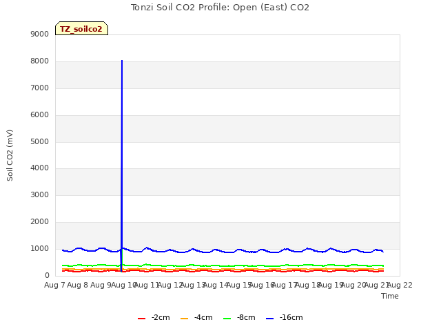 plot of Tonzi Soil CO2 Profile: Open (East) CO2