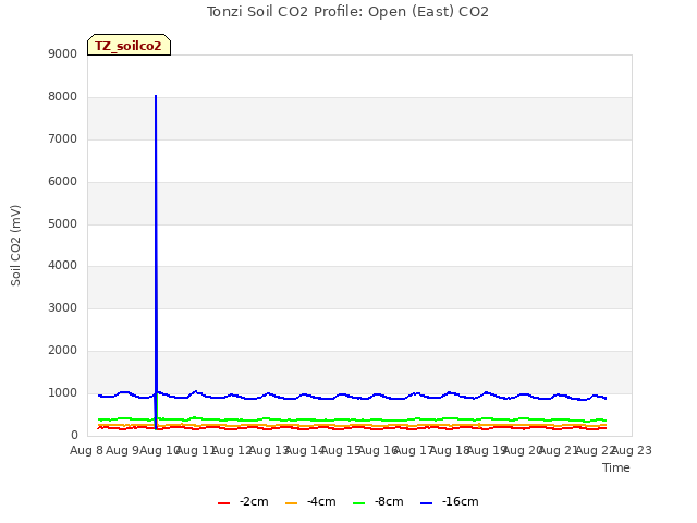 plot of Tonzi Soil CO2 Profile: Open (East) CO2