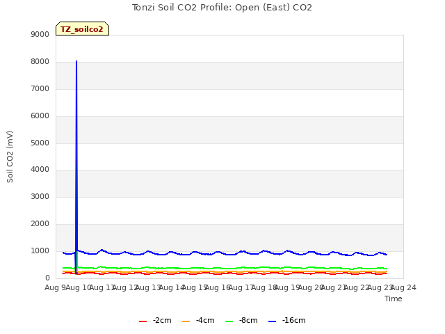 plot of Tonzi Soil CO2 Profile: Open (East) CO2