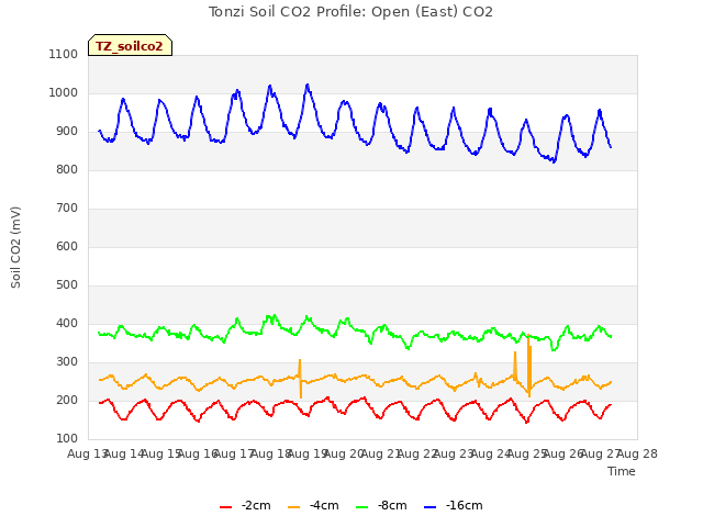 plot of Tonzi Soil CO2 Profile: Open (East) CO2