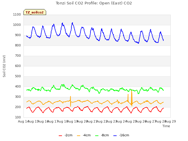 plot of Tonzi Soil CO2 Profile: Open (East) CO2