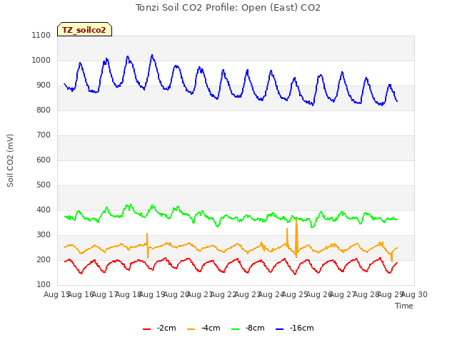 plot of Tonzi Soil CO2 Profile: Open (East) CO2