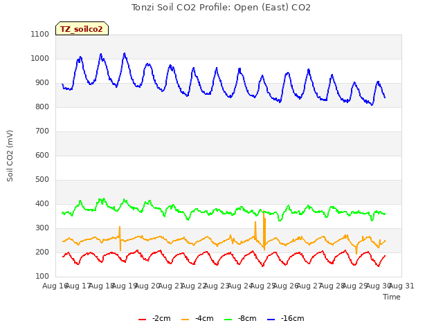 plot of Tonzi Soil CO2 Profile: Open (East) CO2