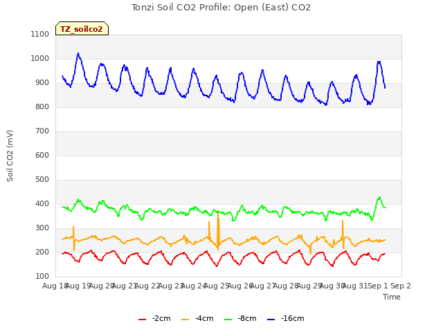 plot of Tonzi Soil CO2 Profile: Open (East) CO2