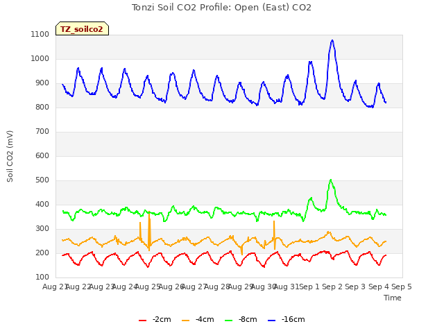 plot of Tonzi Soil CO2 Profile: Open (East) CO2