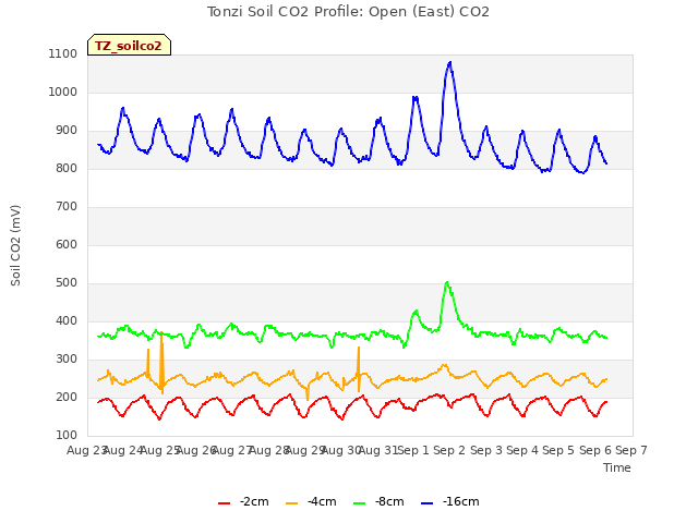 plot of Tonzi Soil CO2 Profile: Open (East) CO2