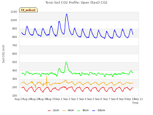 plot of Tonzi Soil CO2 Profile: Open (East) CO2