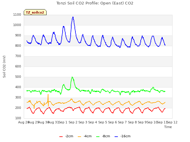 plot of Tonzi Soil CO2 Profile: Open (East) CO2