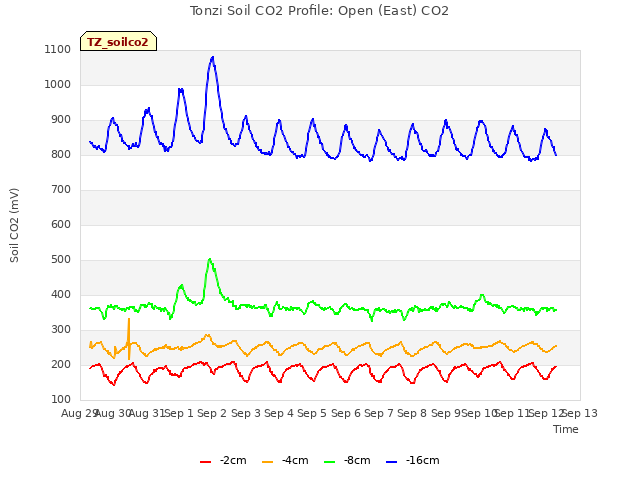 plot of Tonzi Soil CO2 Profile: Open (East) CO2