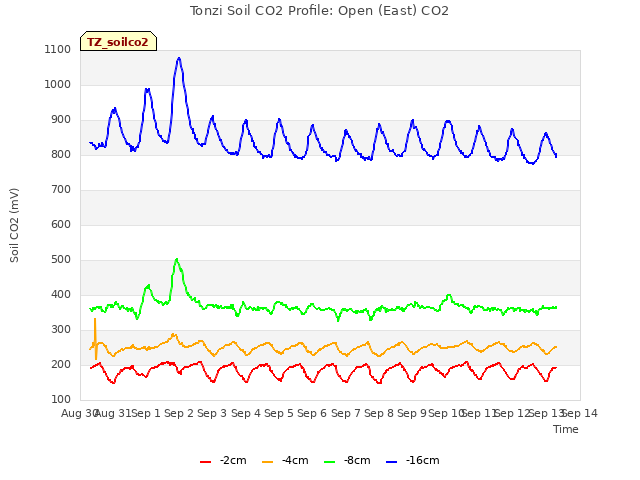 plot of Tonzi Soil CO2 Profile: Open (East) CO2