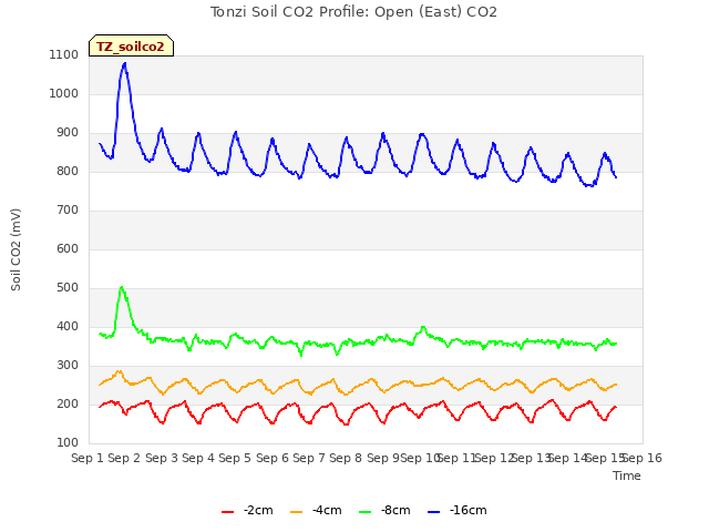 plot of Tonzi Soil CO2 Profile: Open (East) CO2