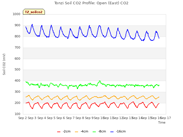 plot of Tonzi Soil CO2 Profile: Open (East) CO2