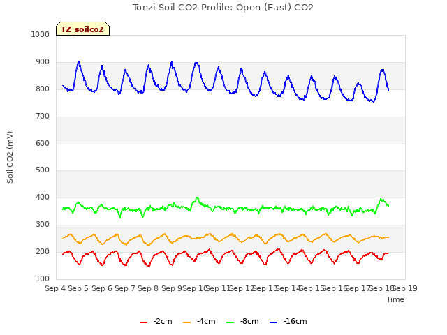 plot of Tonzi Soil CO2 Profile: Open (East) CO2