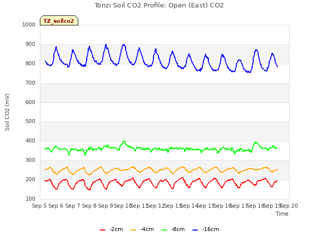 plot of Tonzi Soil CO2 Profile: Open (East) CO2