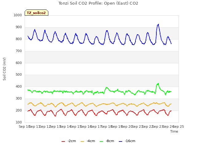 plot of Tonzi Soil CO2 Profile: Open (East) CO2