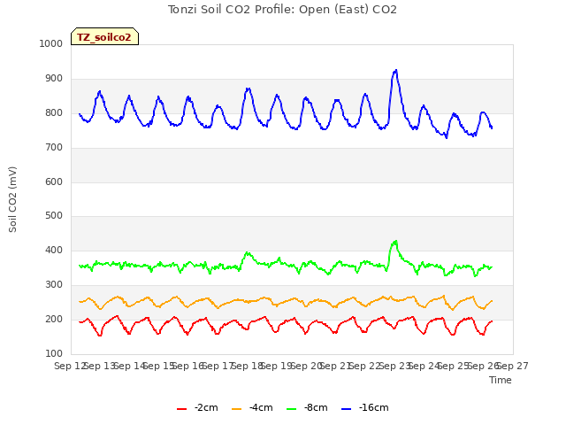 plot of Tonzi Soil CO2 Profile: Open (East) CO2