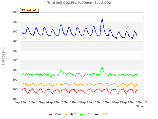 plot of Tonzi Soil CO2 Profile: Open (East) CO2