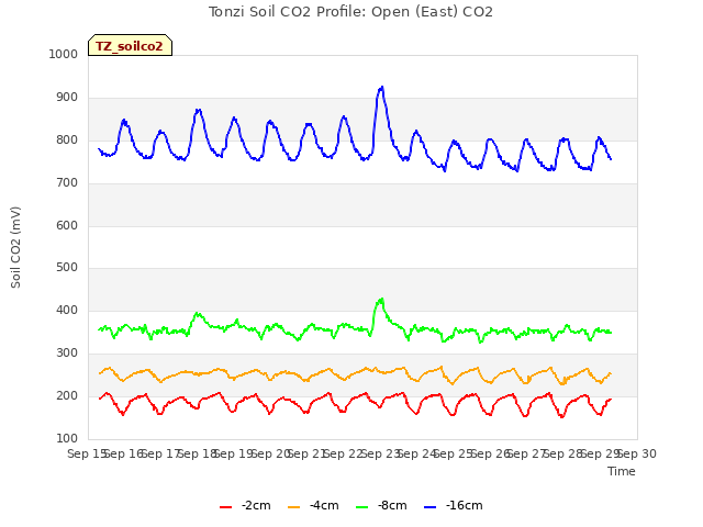 plot of Tonzi Soil CO2 Profile: Open (East) CO2