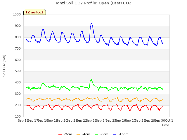 plot of Tonzi Soil CO2 Profile: Open (East) CO2