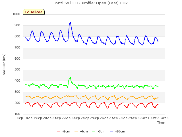 plot of Tonzi Soil CO2 Profile: Open (East) CO2