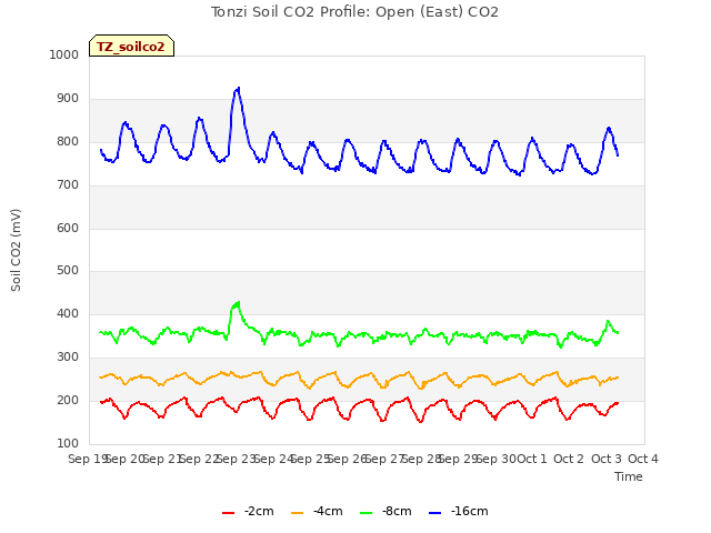 plot of Tonzi Soil CO2 Profile: Open (East) CO2