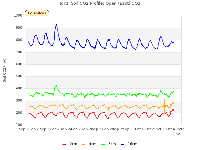 plot of Tonzi Soil CO2 Profile: Open (East) CO2