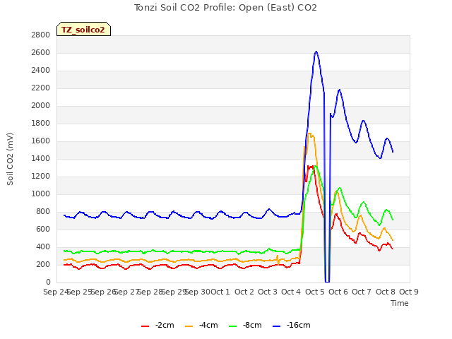 plot of Tonzi Soil CO2 Profile: Open (East) CO2