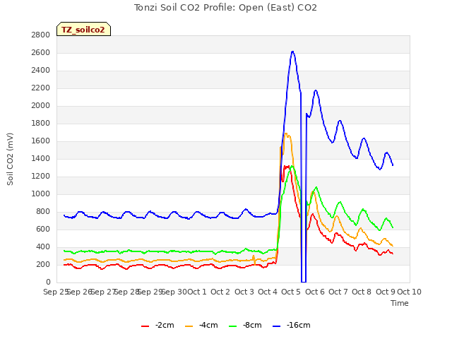 plot of Tonzi Soil CO2 Profile: Open (East) CO2